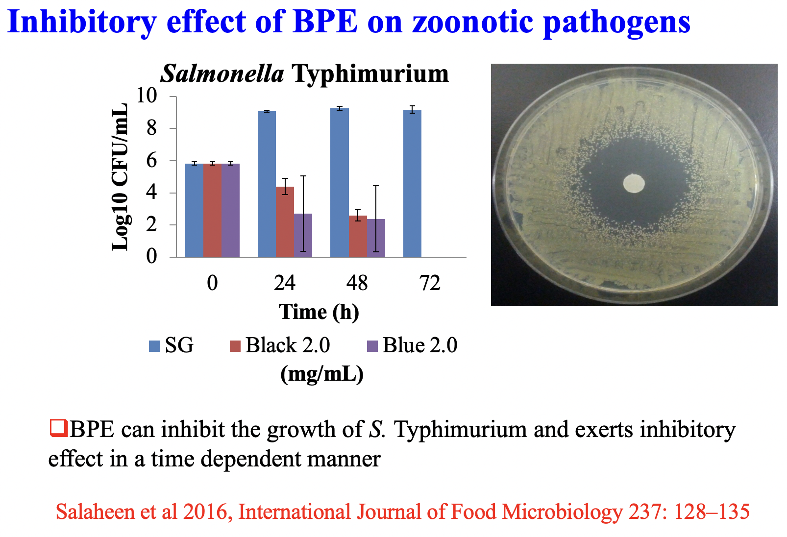 Inhibitory effect of BPE on zoonotic pathogens