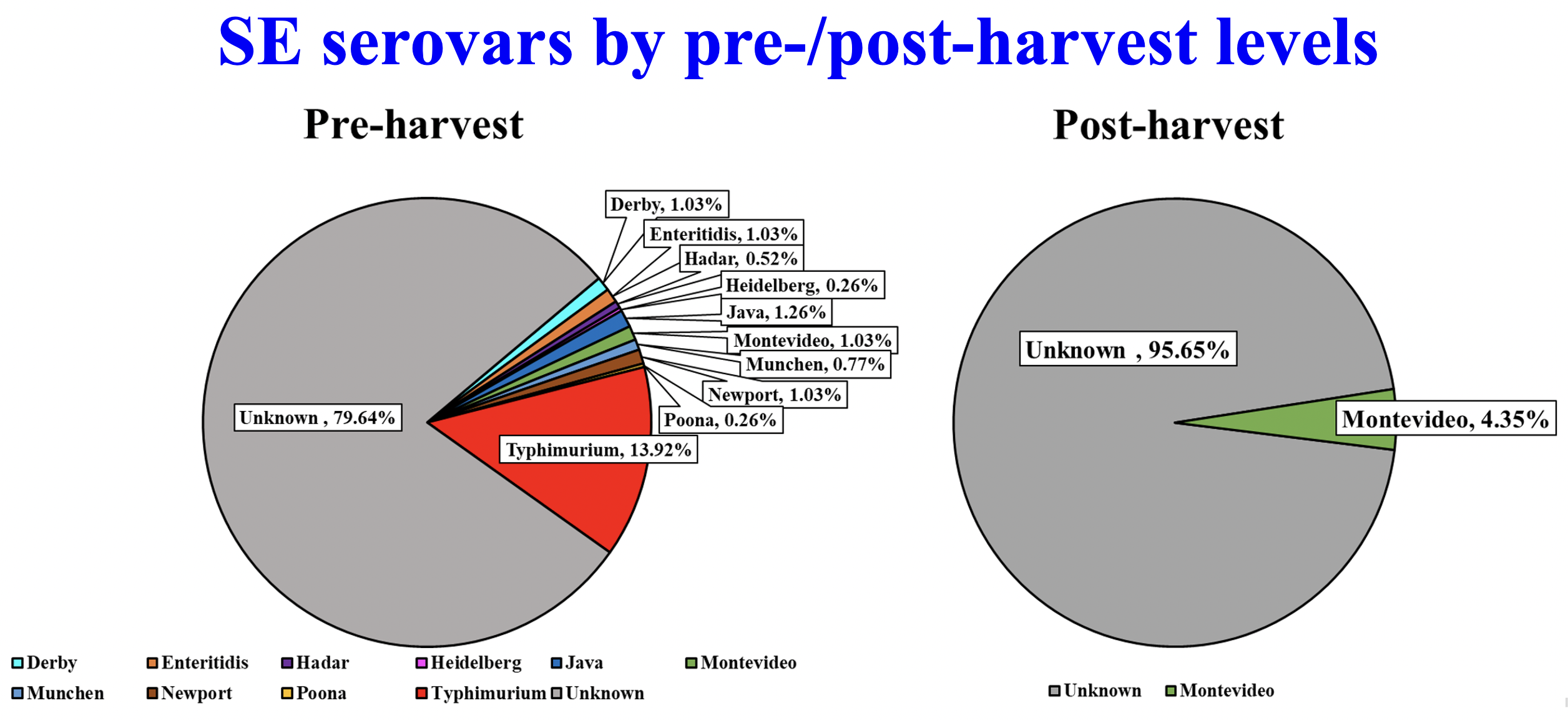 SE serovars by pre-/post-harvest levels