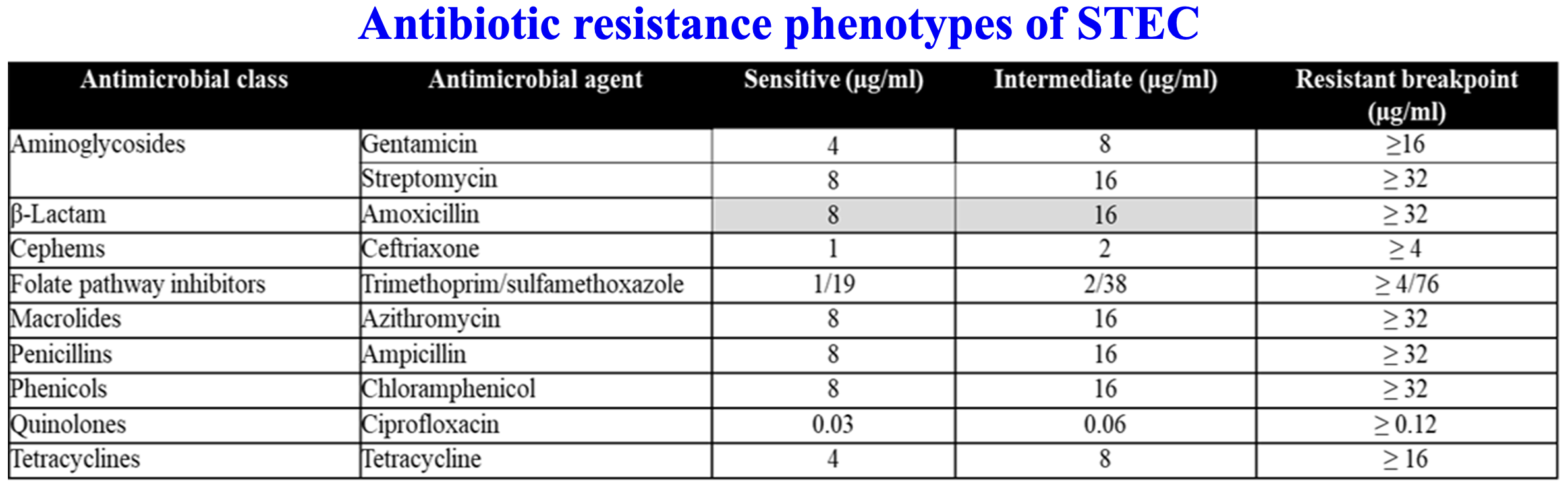 Antibiotic resistance phenotypes of STEC