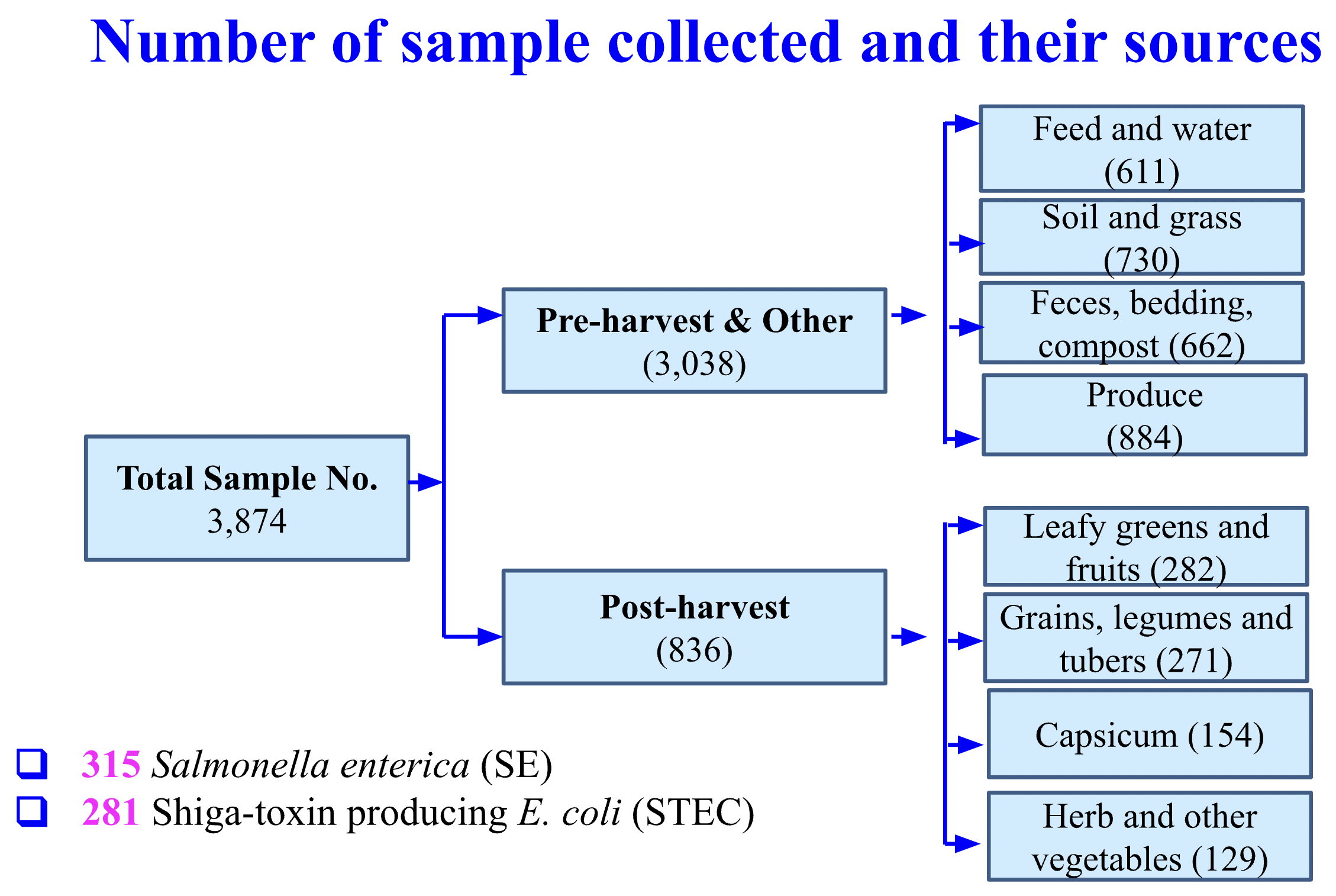 Number of sample collected and their sources