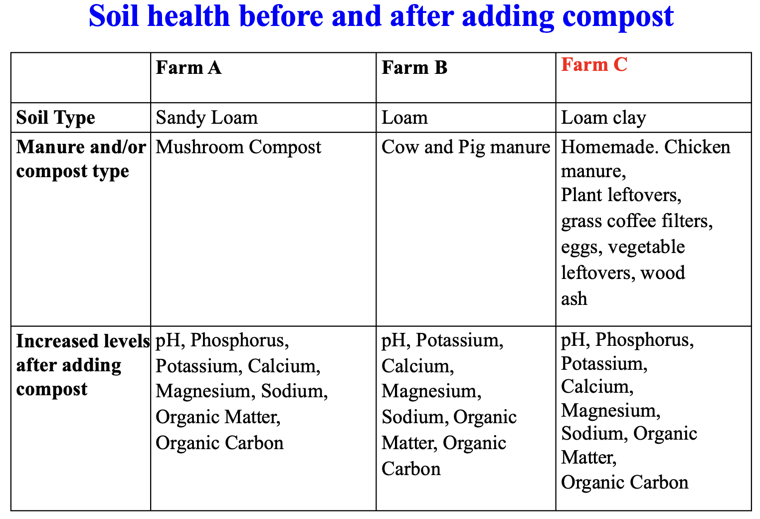 Soil health before and after adding compost