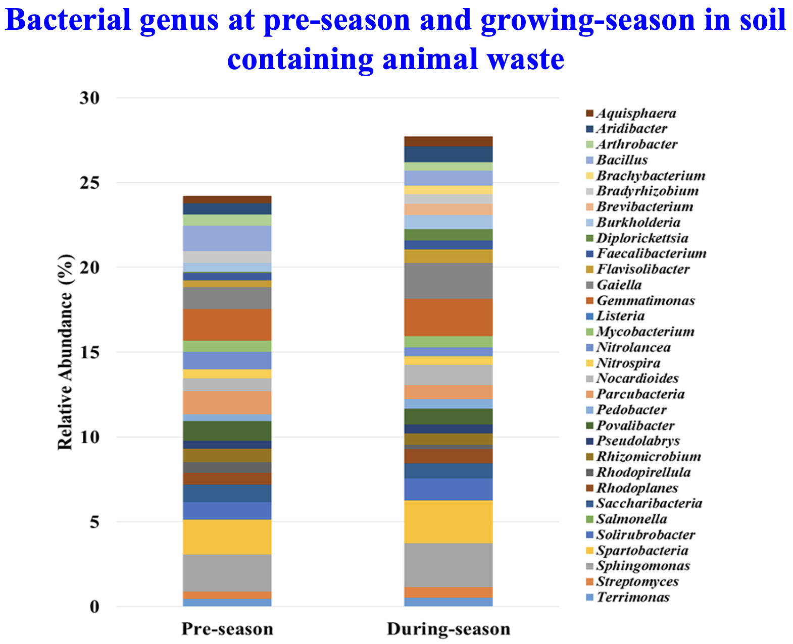 Bacterial genus at pre-season and growing-season in soil containing animal waste